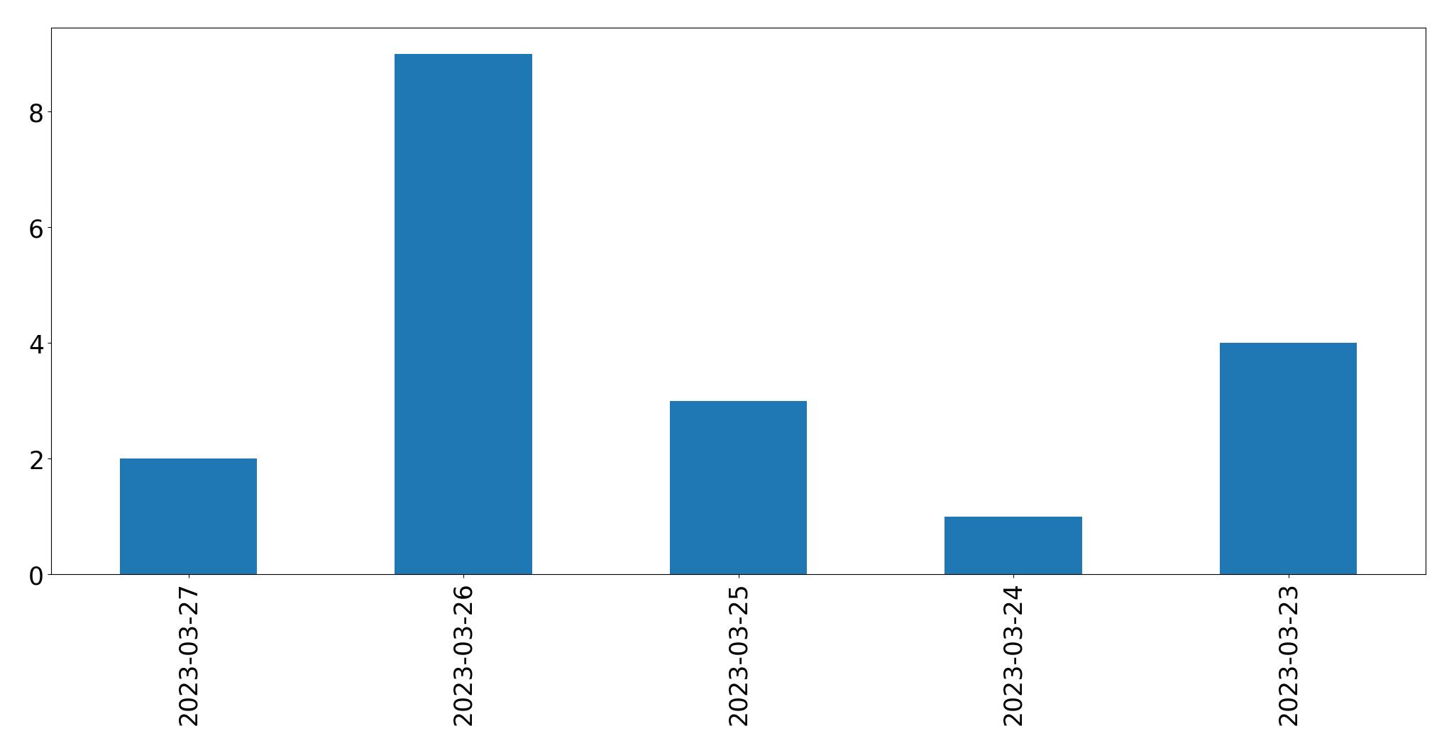 Gráfico de tweets por dia