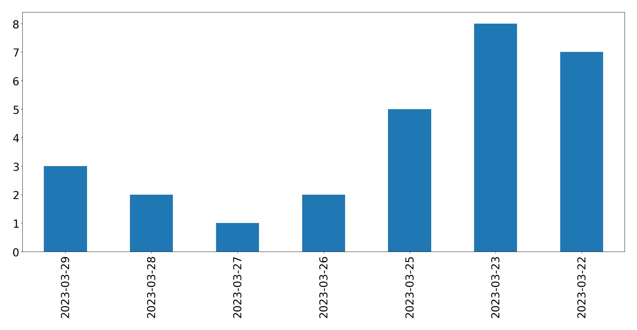Tweets per day chart