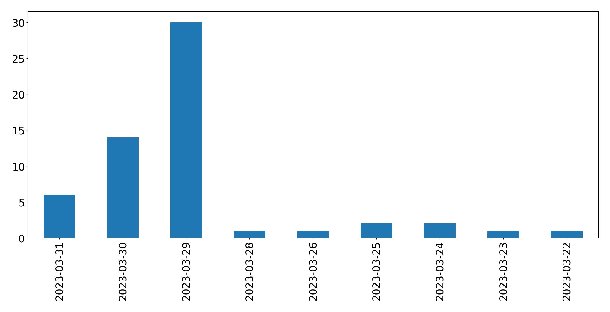 Gráfico de tweets por dia