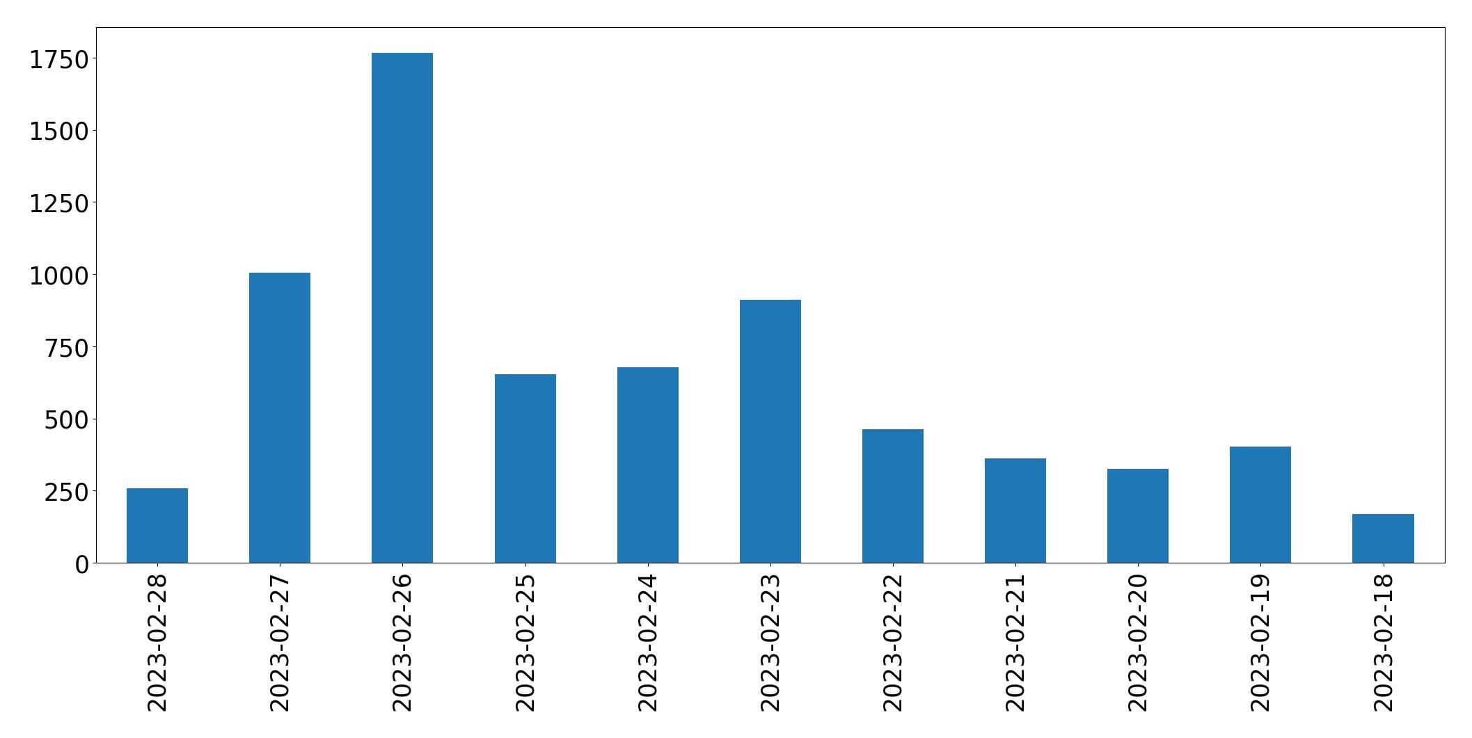 Tweets per day chart