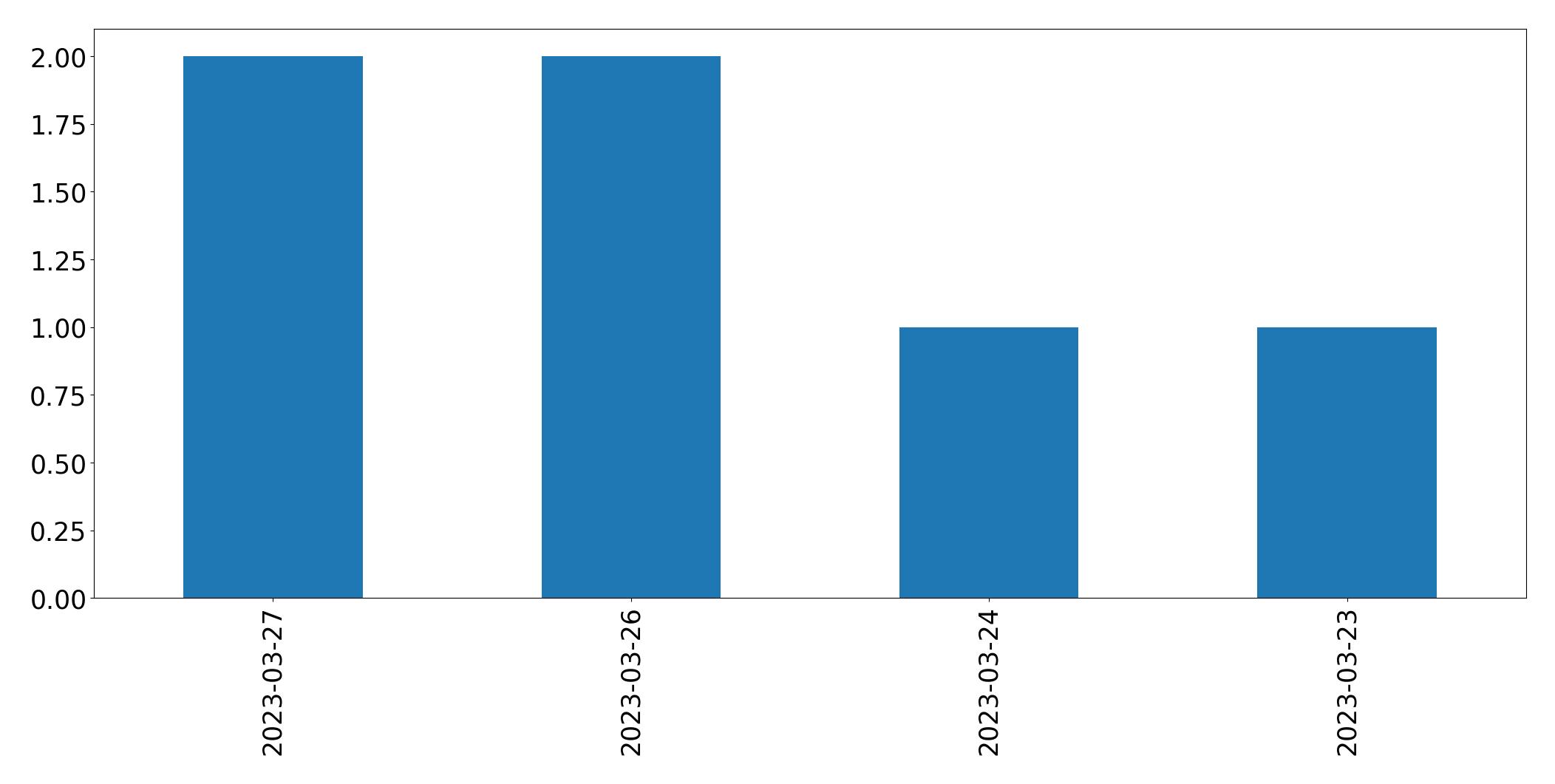 Gráfico de tweets por dia
