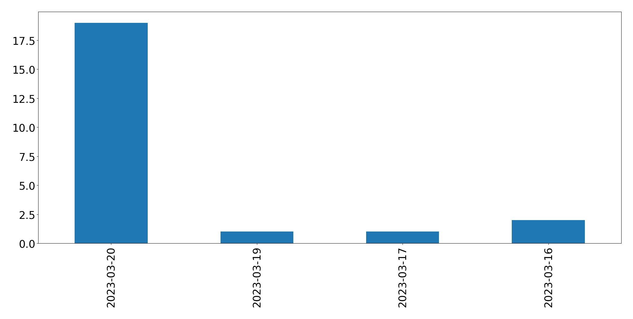 Gráfico de tweets por dia