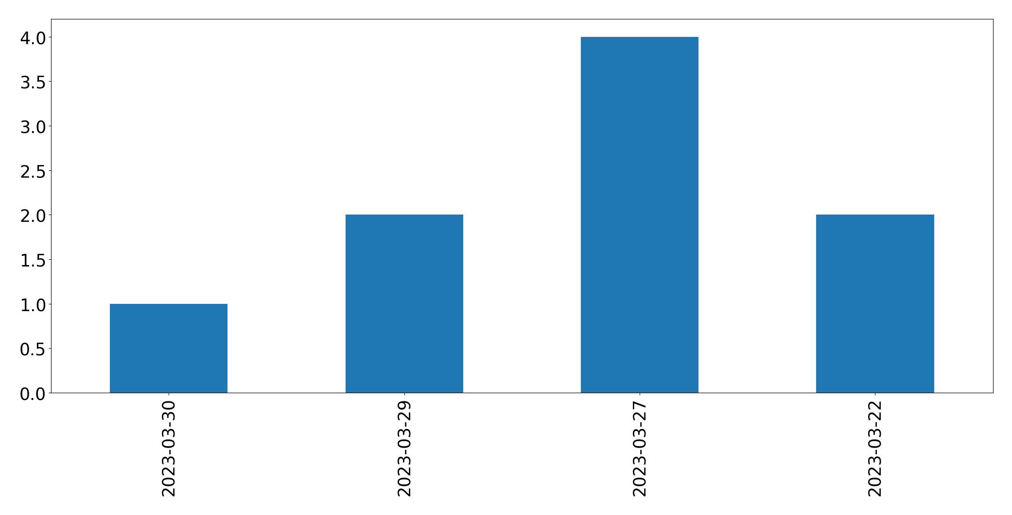 Tweets per day chart