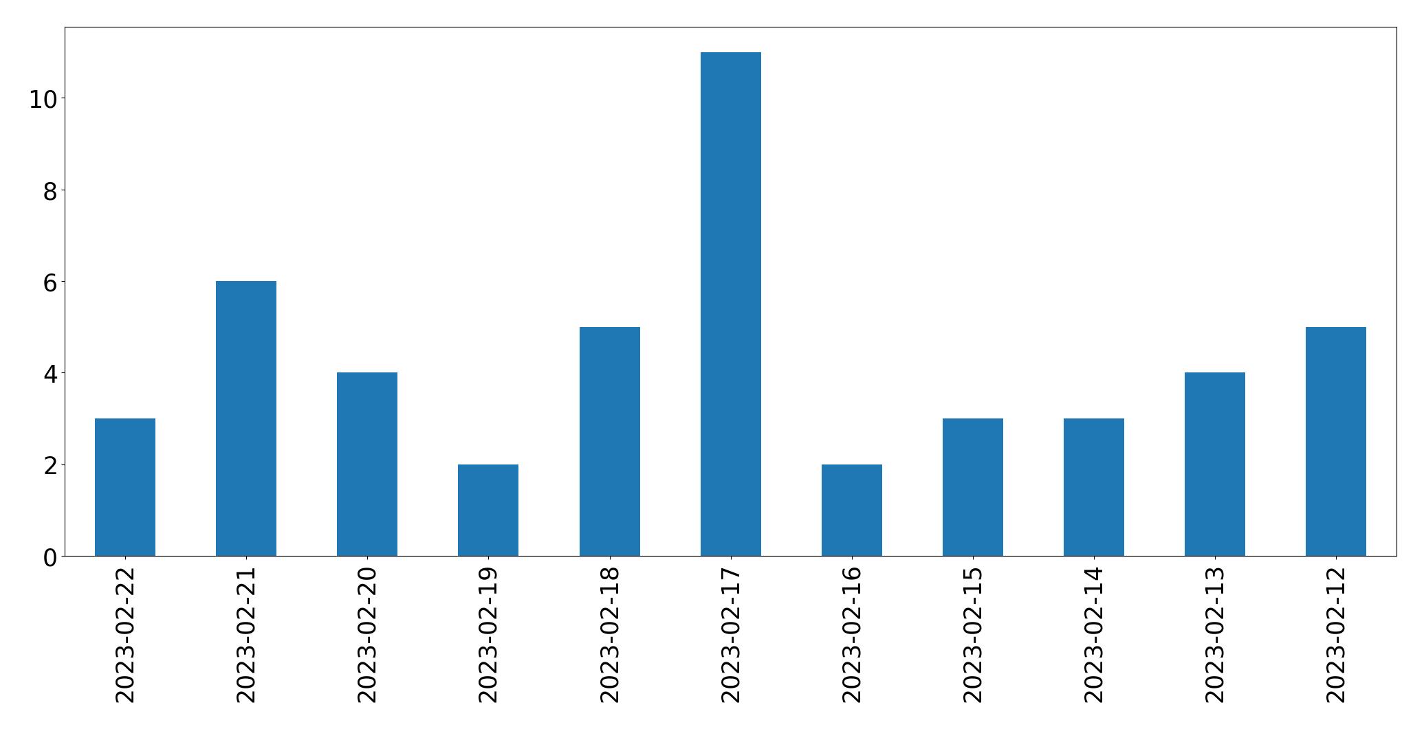 Gráfico de tweets por dia