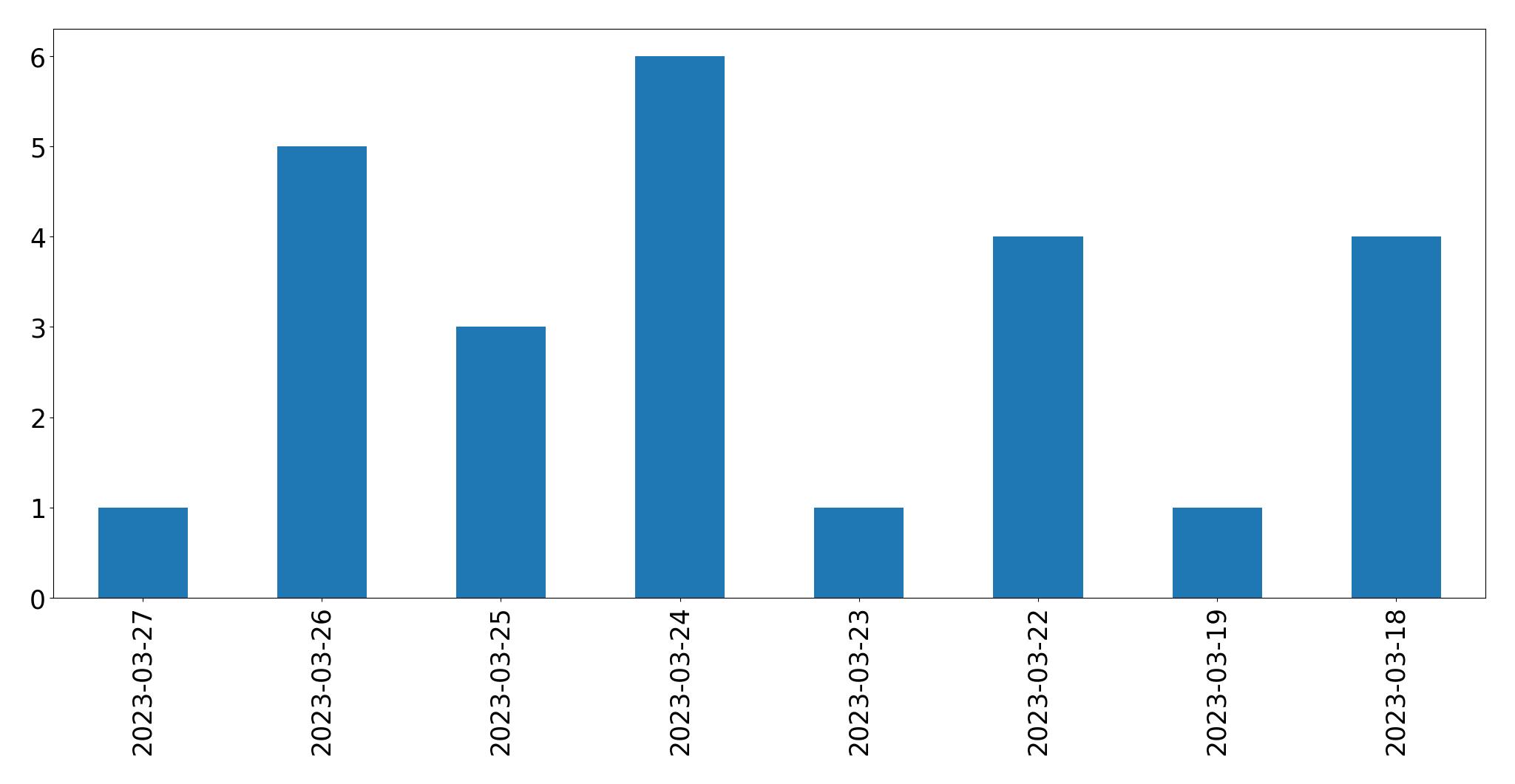 Gráfico de tweets por dia