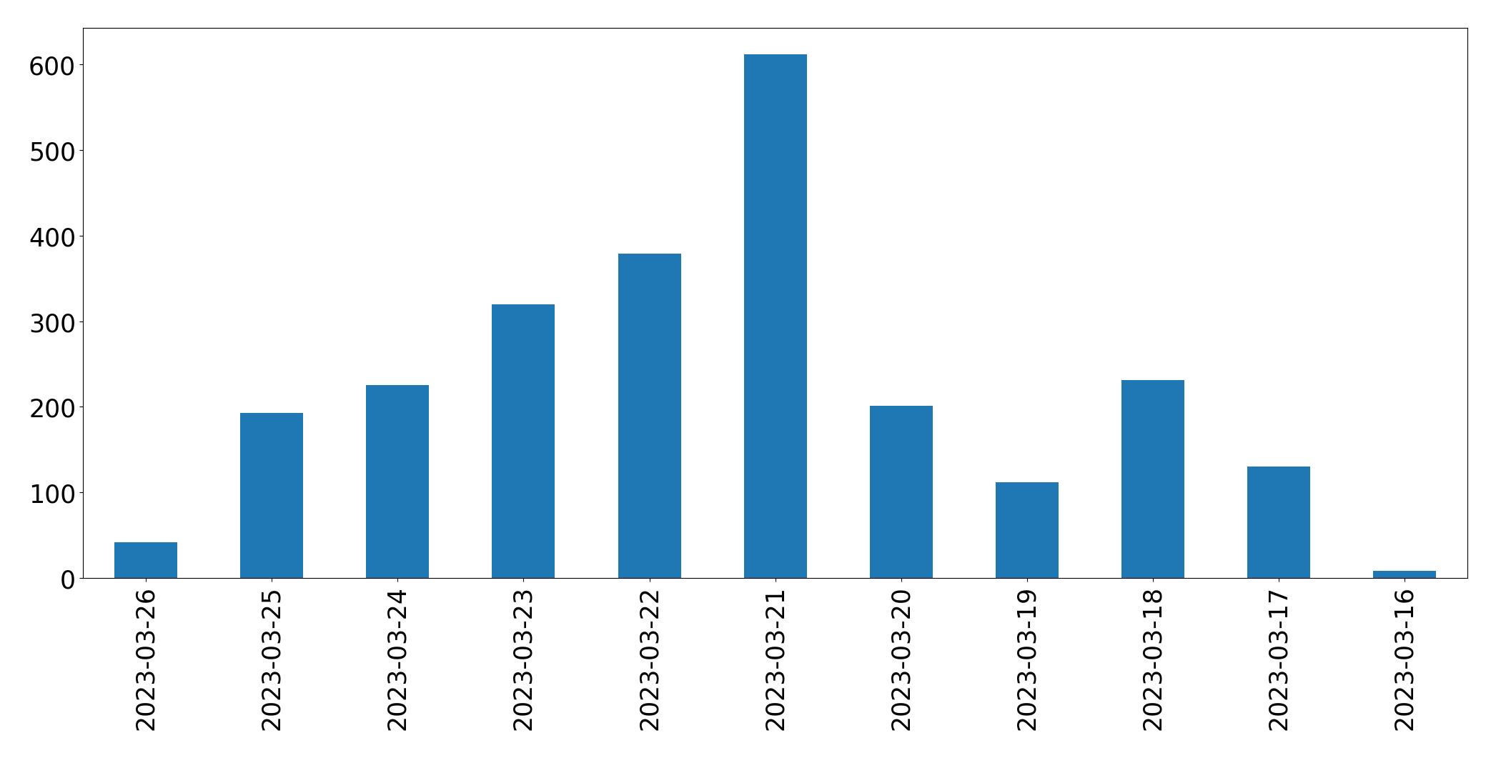 Gráfico de tweets por dia