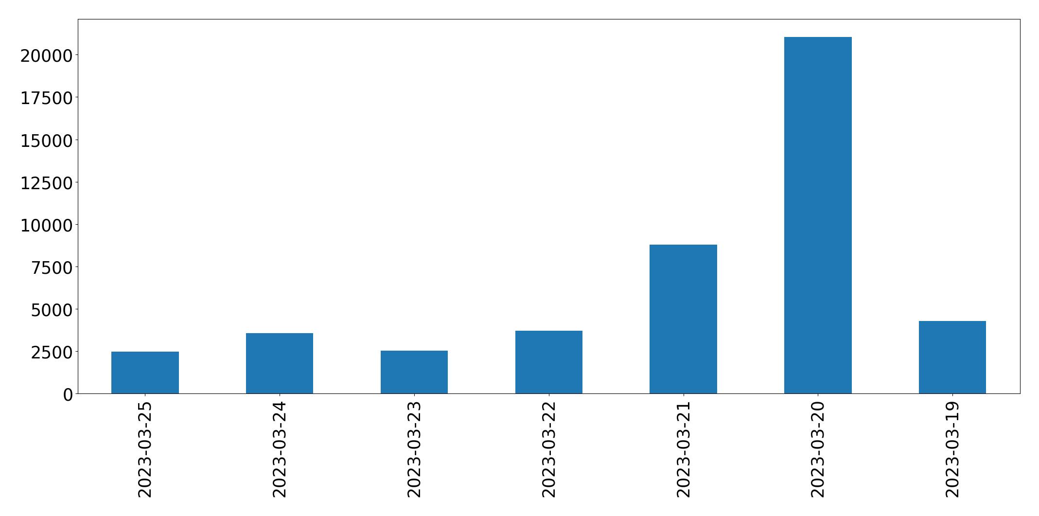 Gráfico de tweets por dia