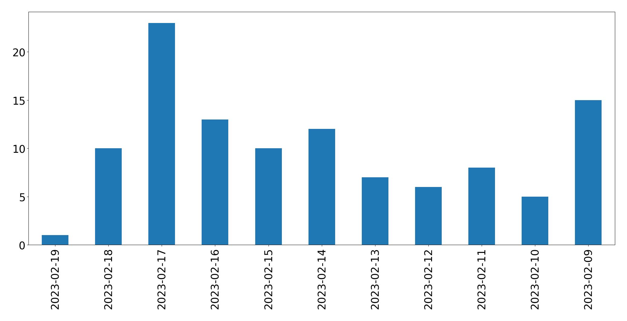 Gráfico de tweets por dia