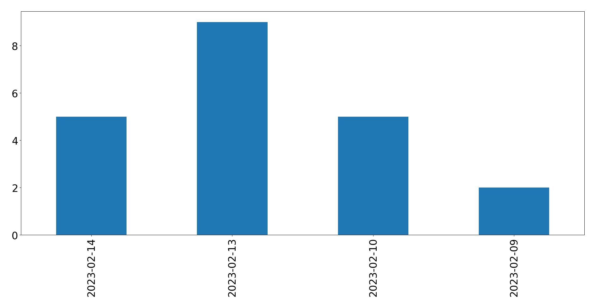 Gráfico de tweets por dia