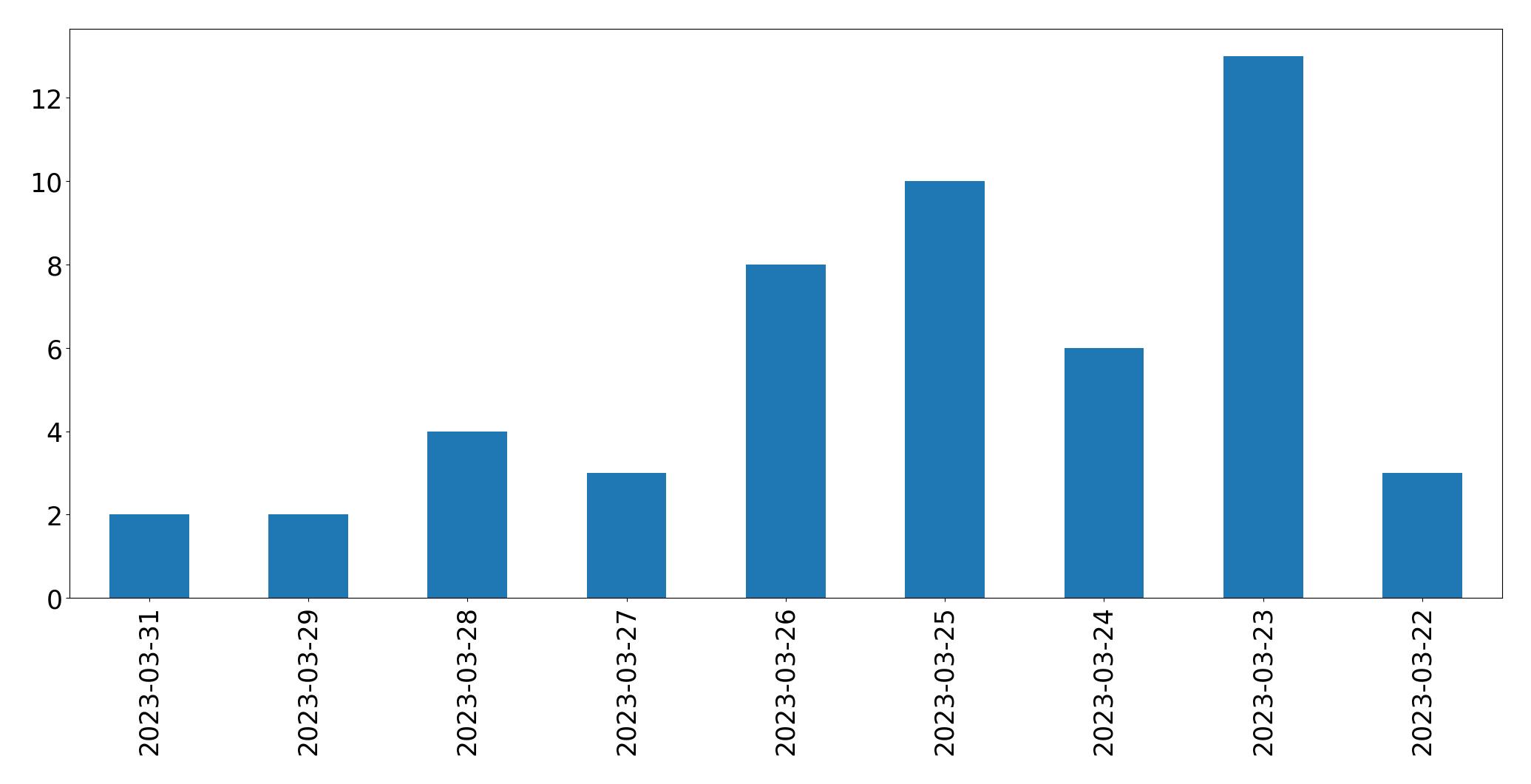 Gráfico de tweets por dia
