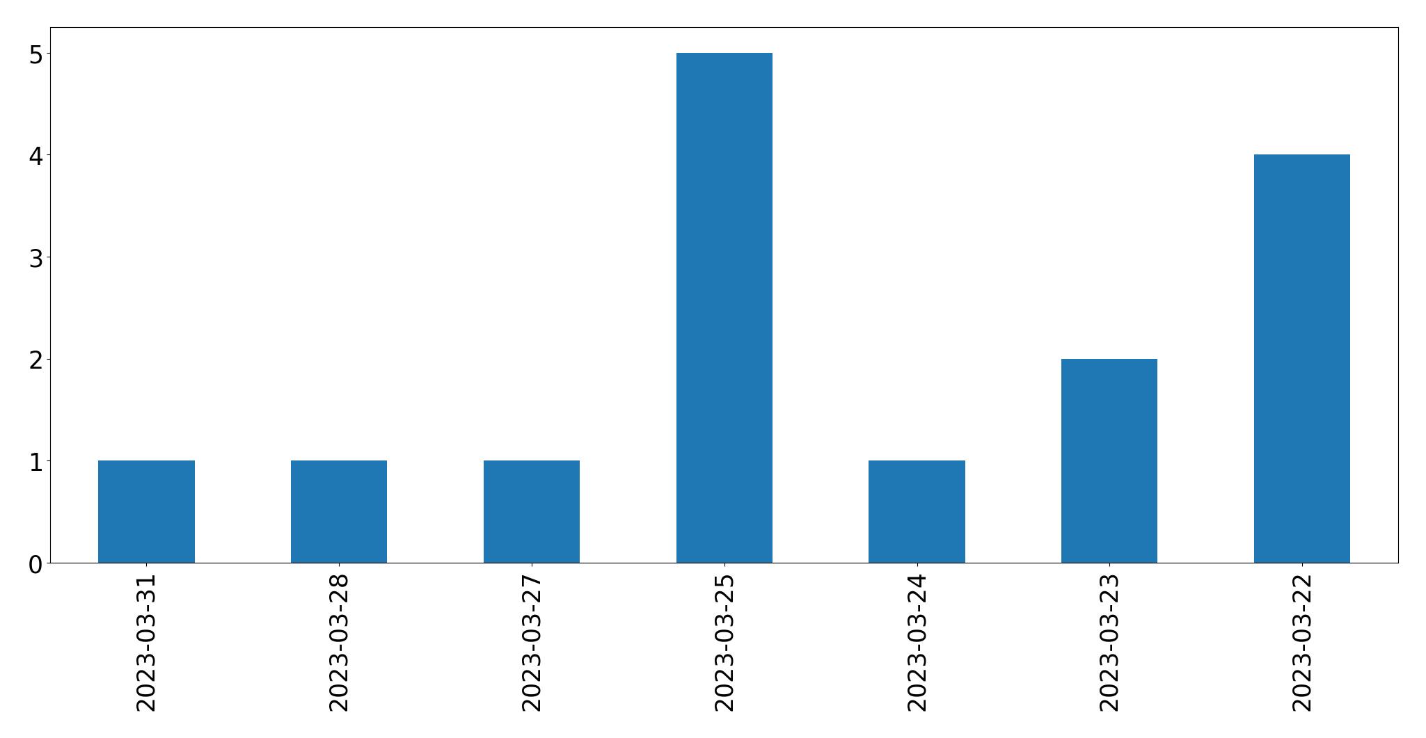 Gráfico de tweets por dia