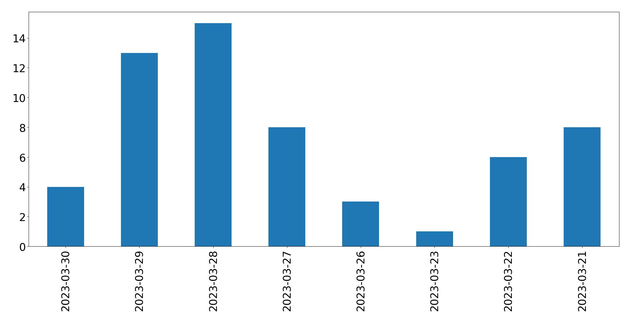 Gráfico de tweets por dia