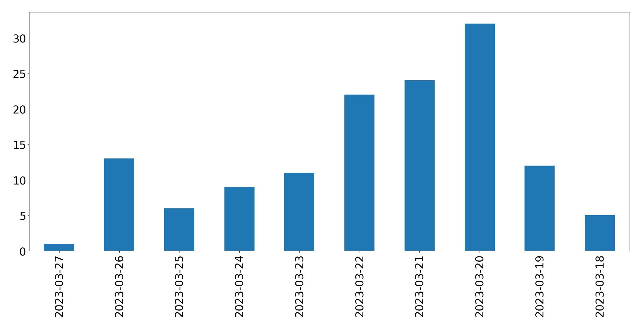مخطط التغريدات اليومية