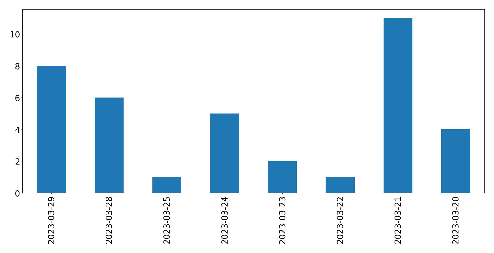 Tweets per day chart