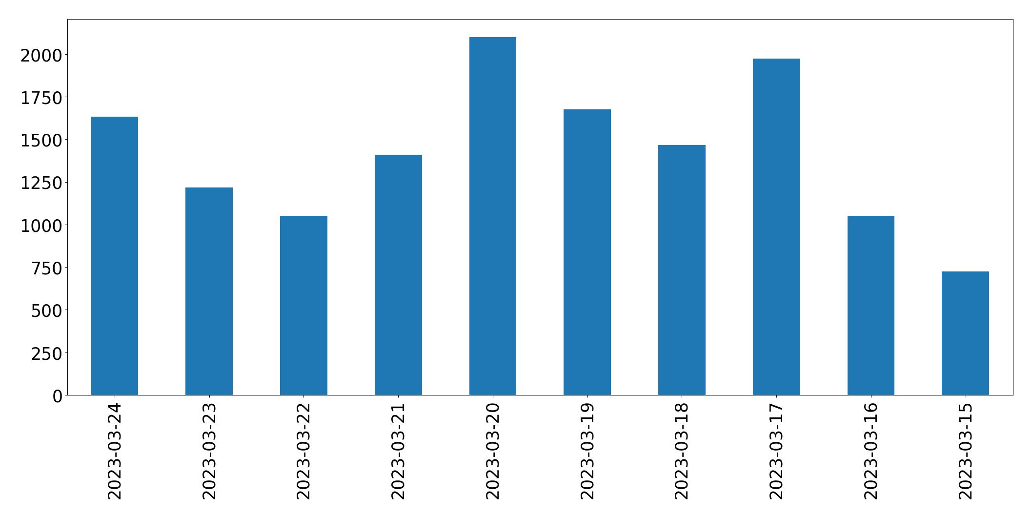 Gráfico de tweets por dia