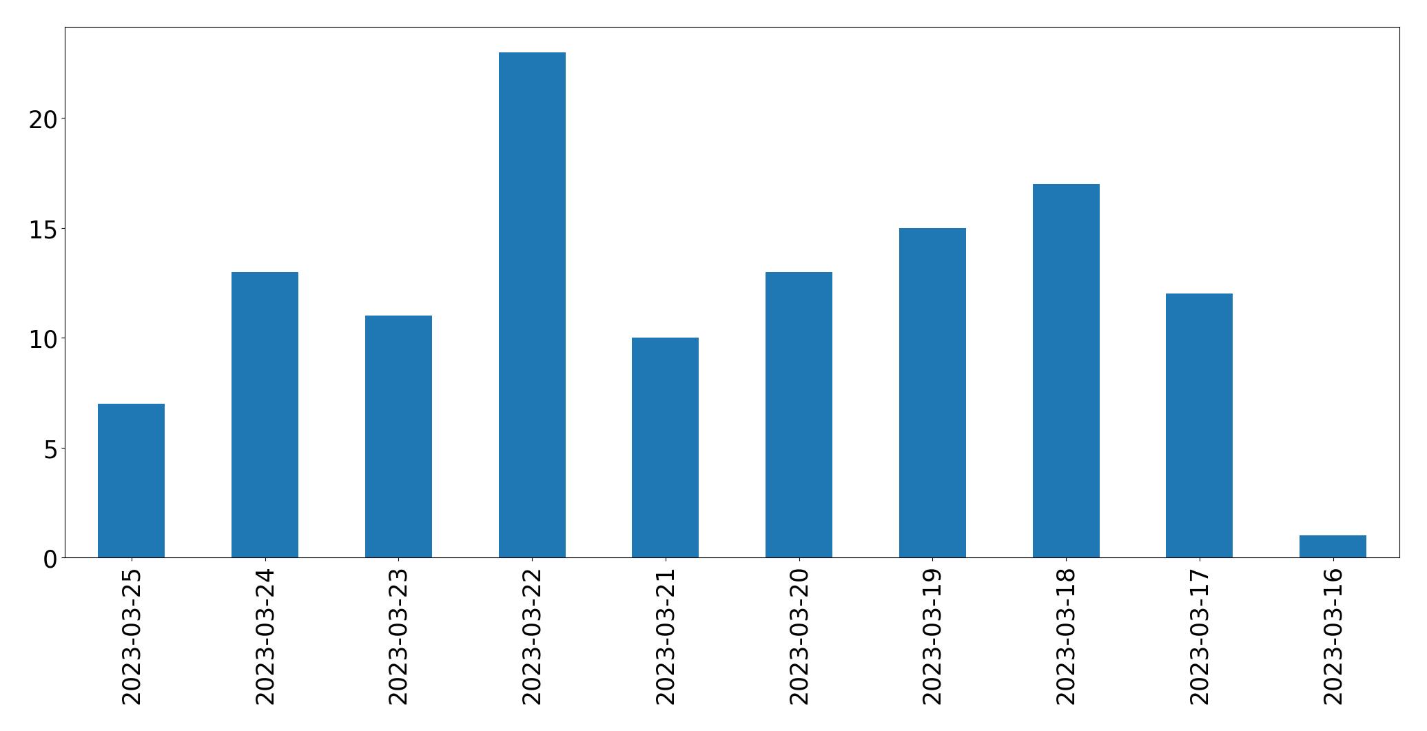 Tweets per day chart