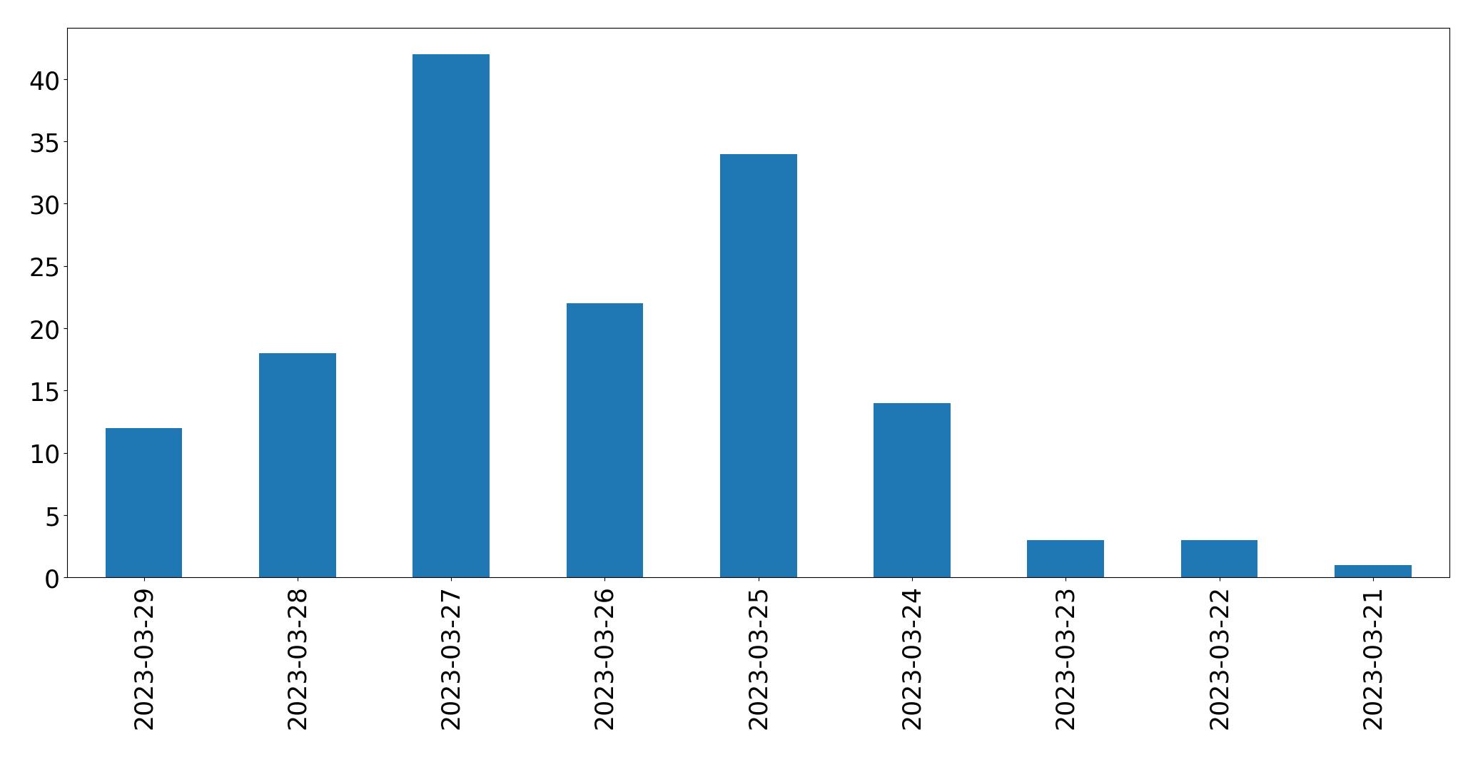 Tweets per day chart