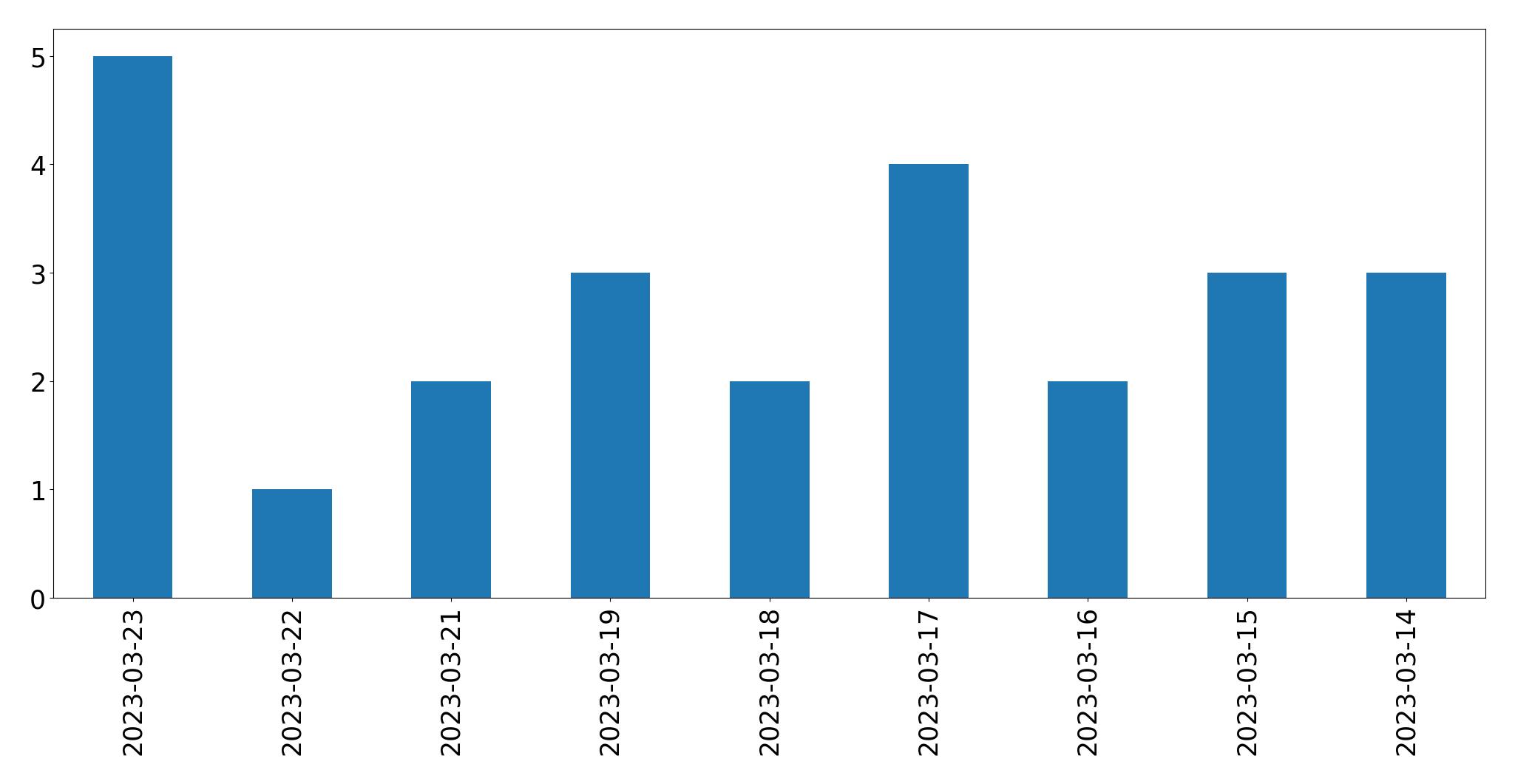 Gunluk tweet grafigi
