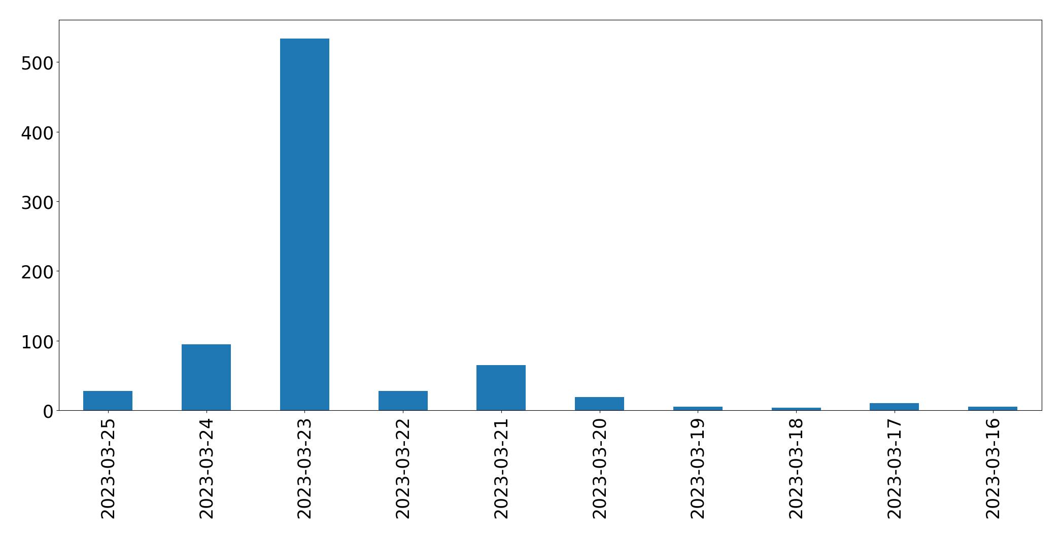 Tweets per day chart