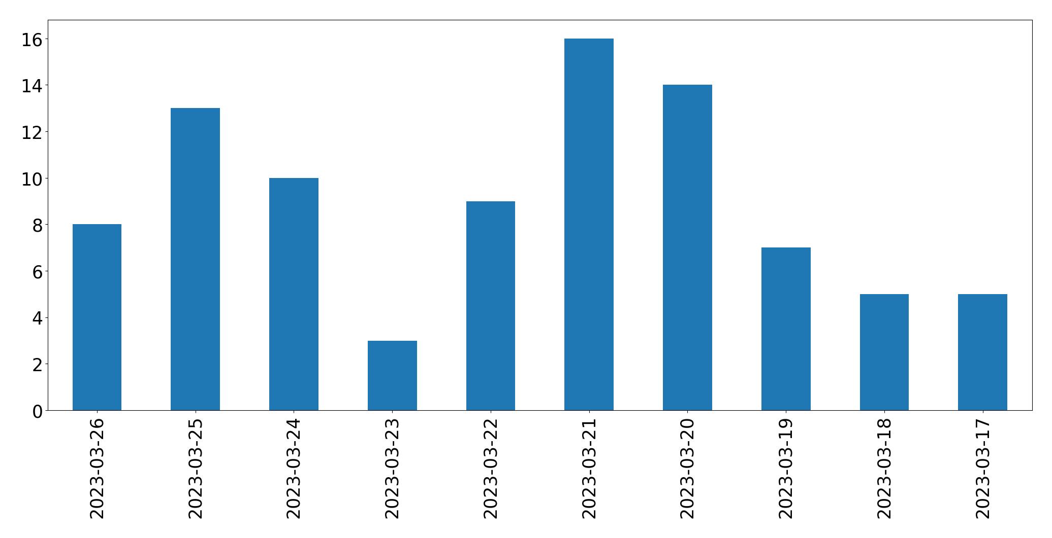 Gráfico de tweets por dia