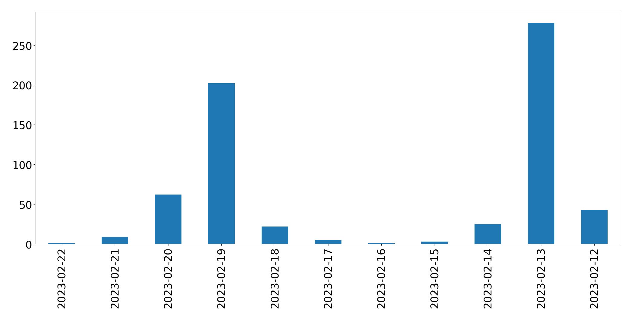 Gráfico de tweets por dia