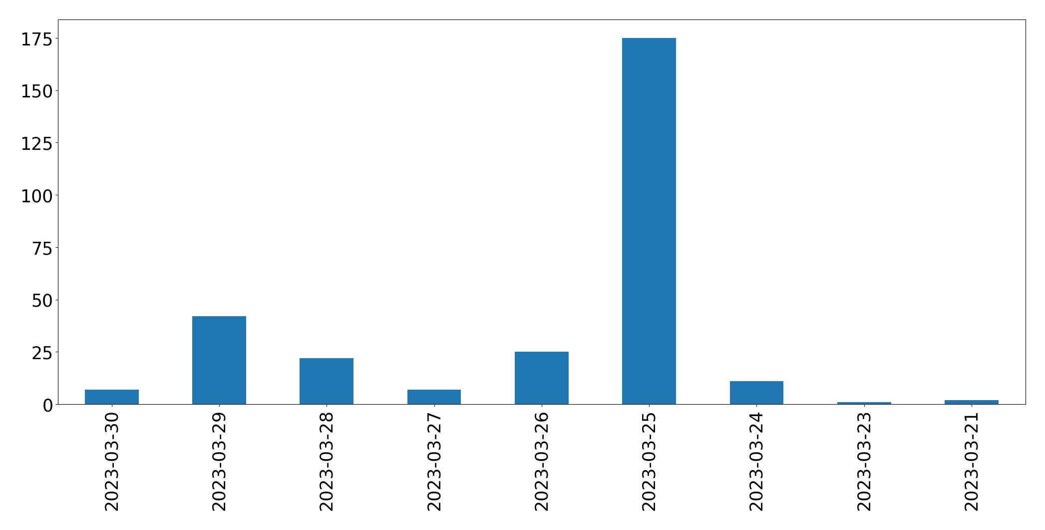Gunluk tweet grafigi