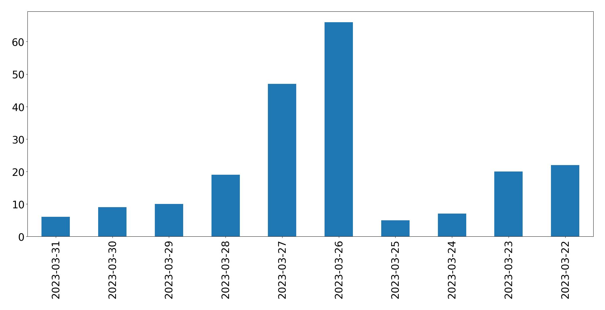 Gráfico de tweets por dia