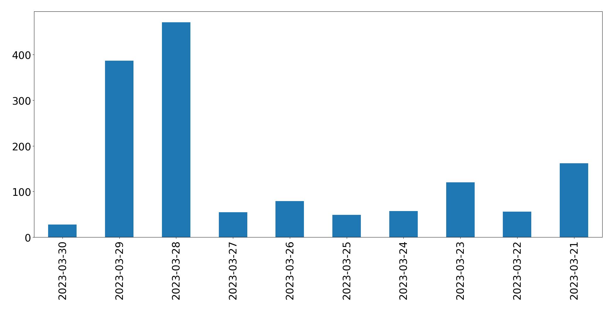 مخطط التغريدات اليومية