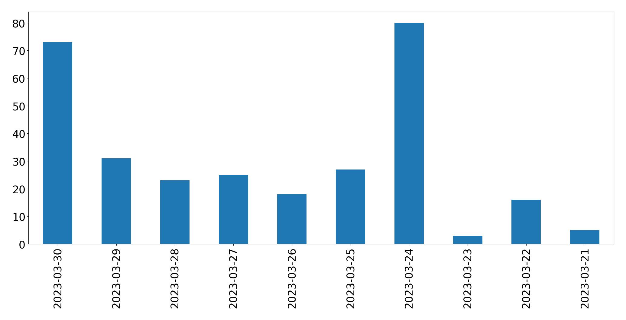 Gráfico de tweets por dia