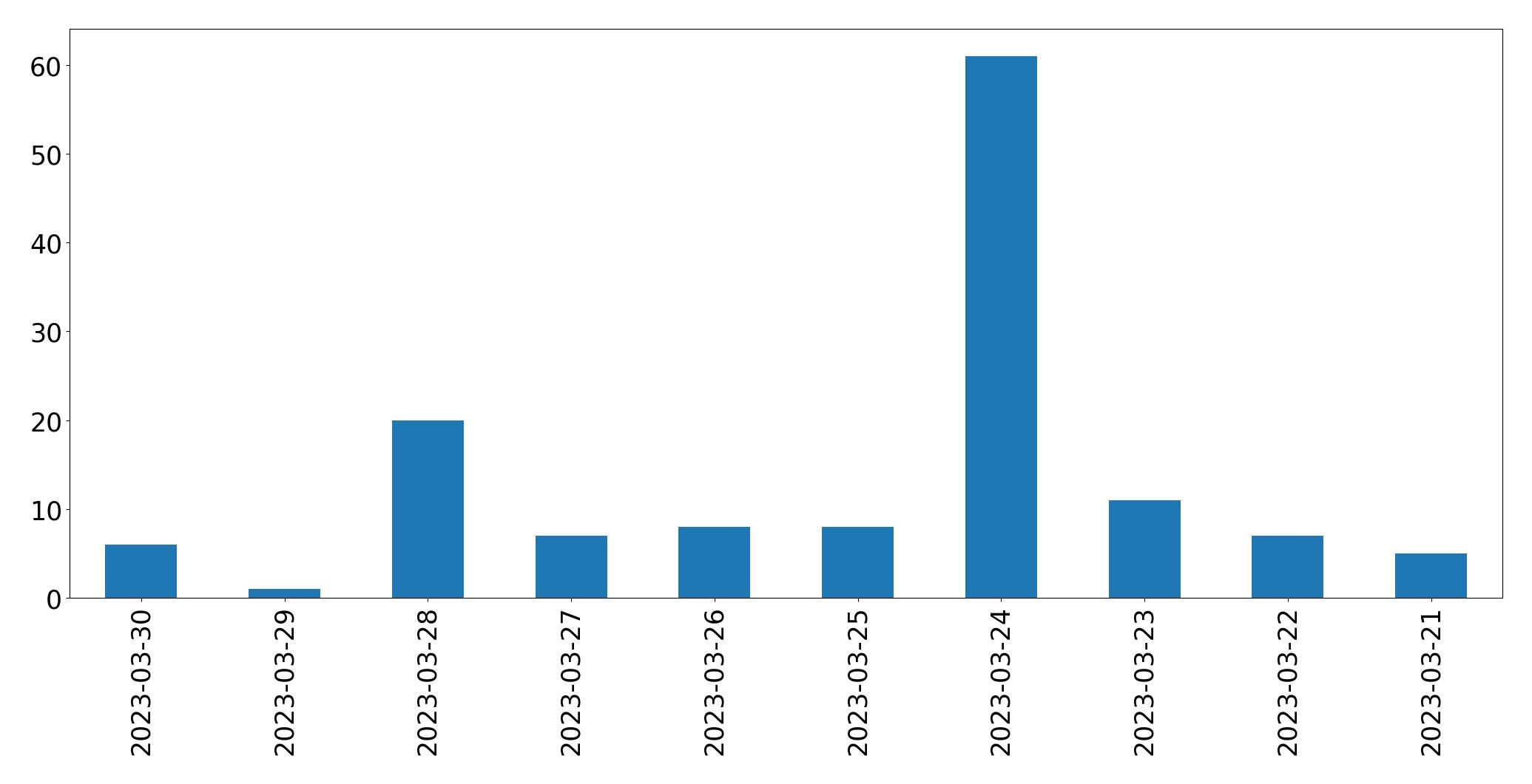 Gráfico de tweets por dia