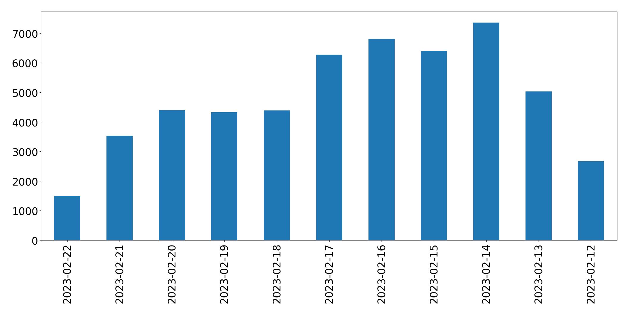 Gráfico de tweets por dia