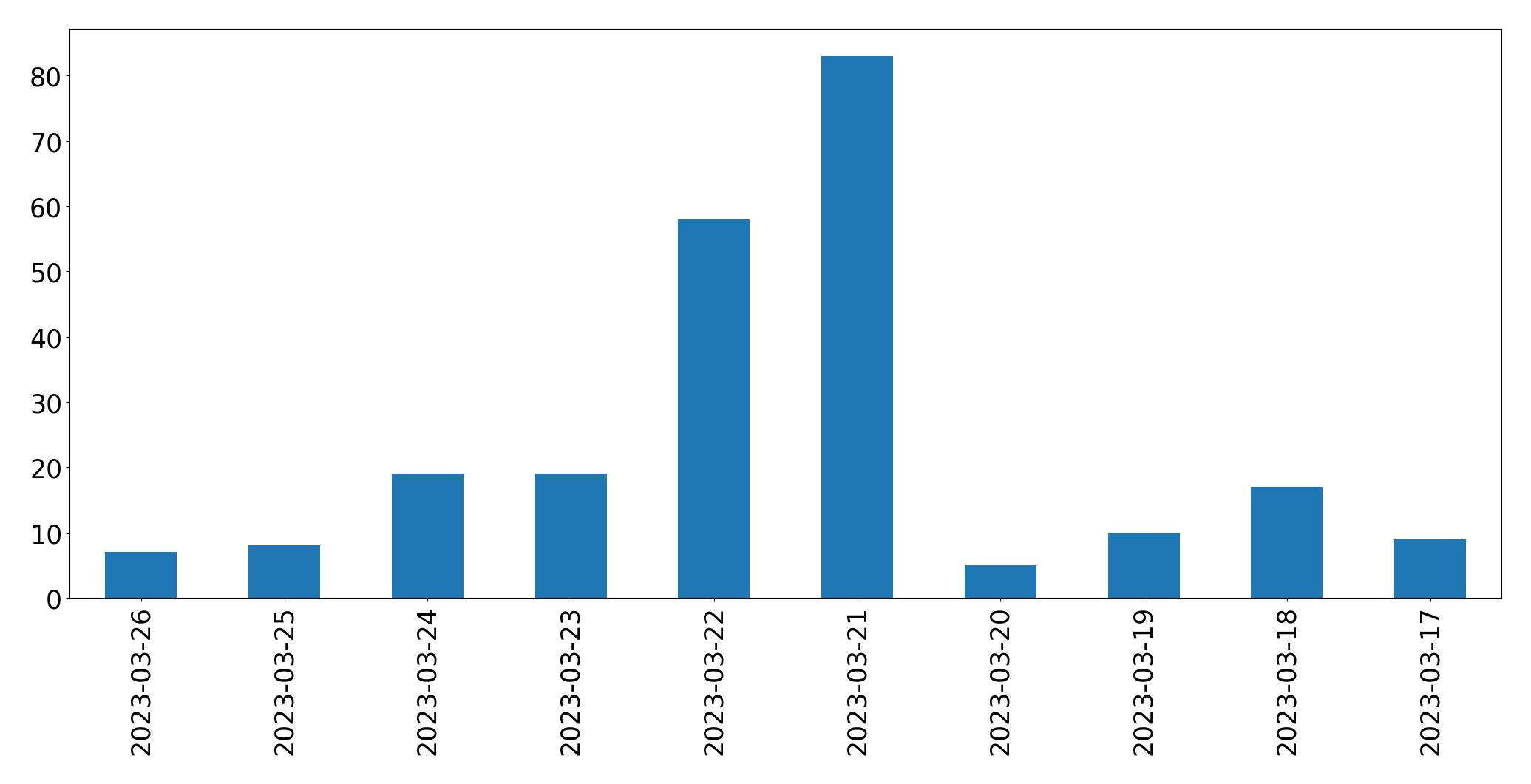 مخطط التغريدات اليومية