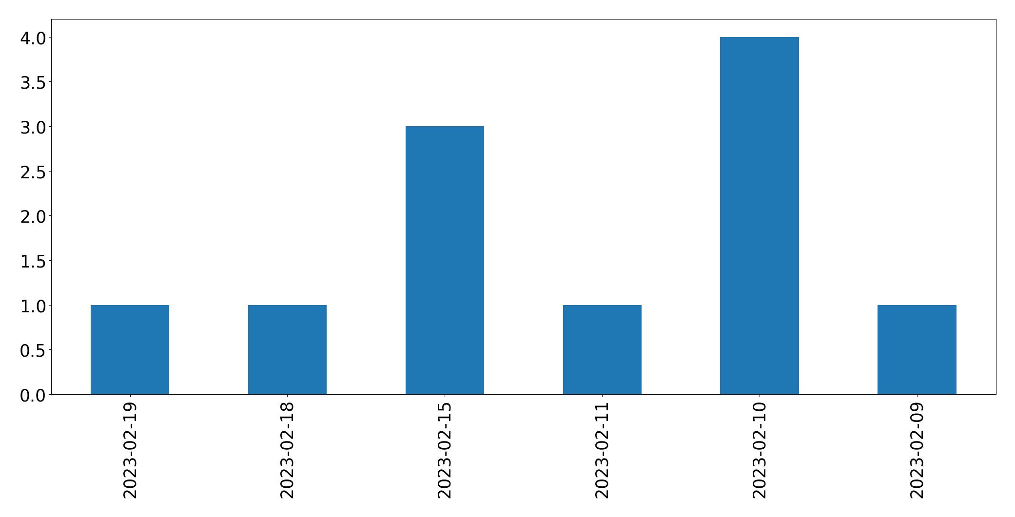 Gráfico de tweets por dia