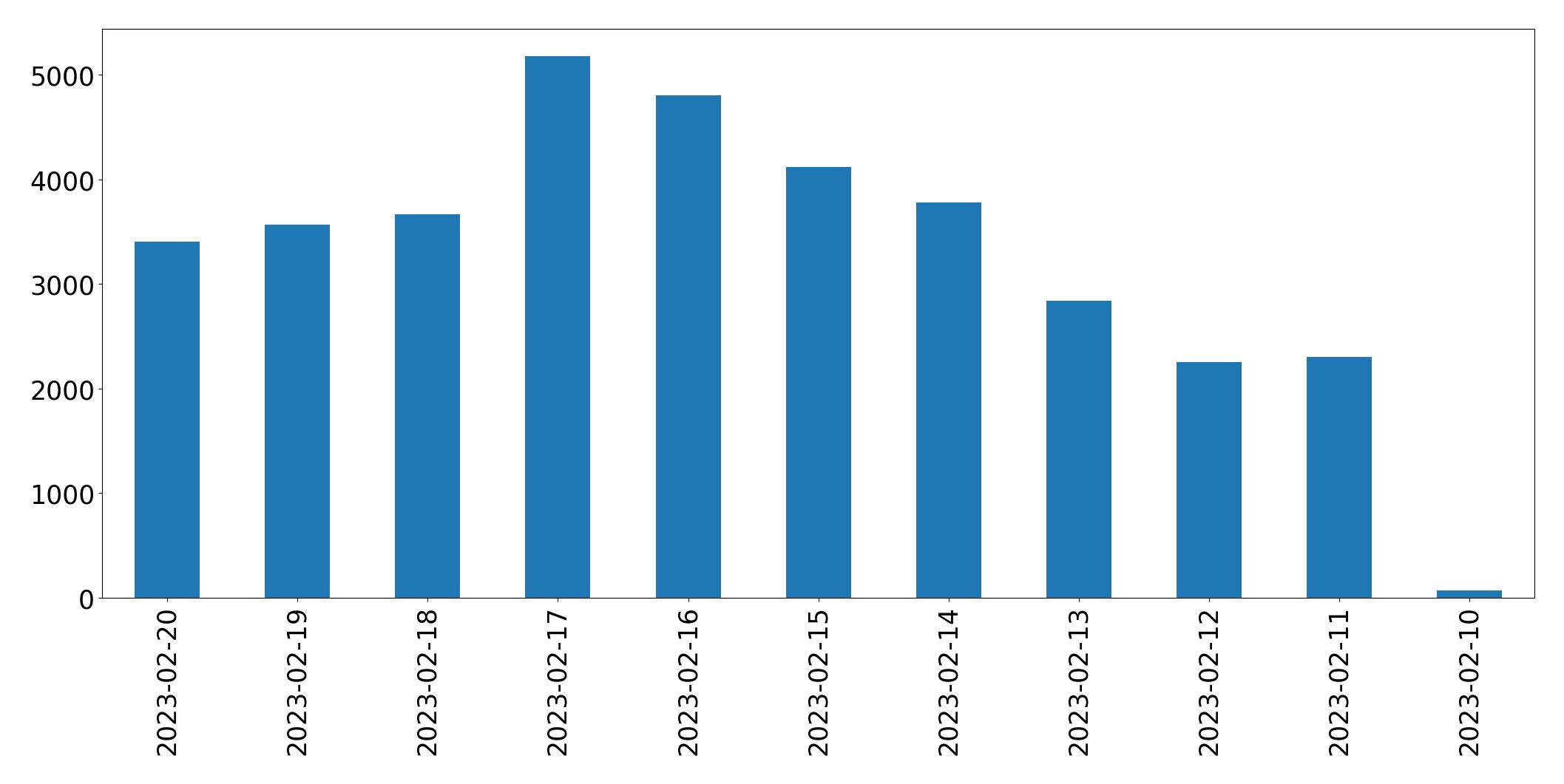 Gráfico de tweets por dia