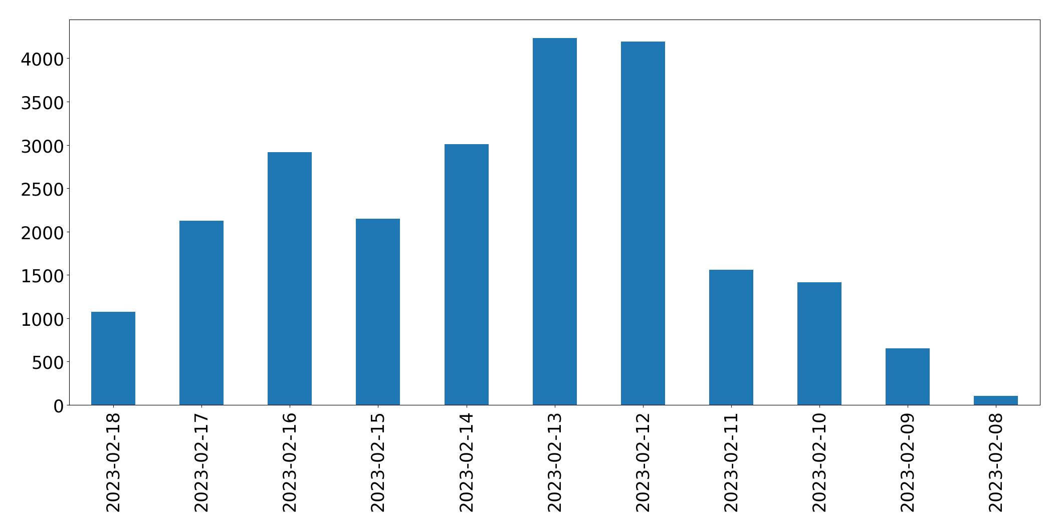 Gráfico de tweets por dia