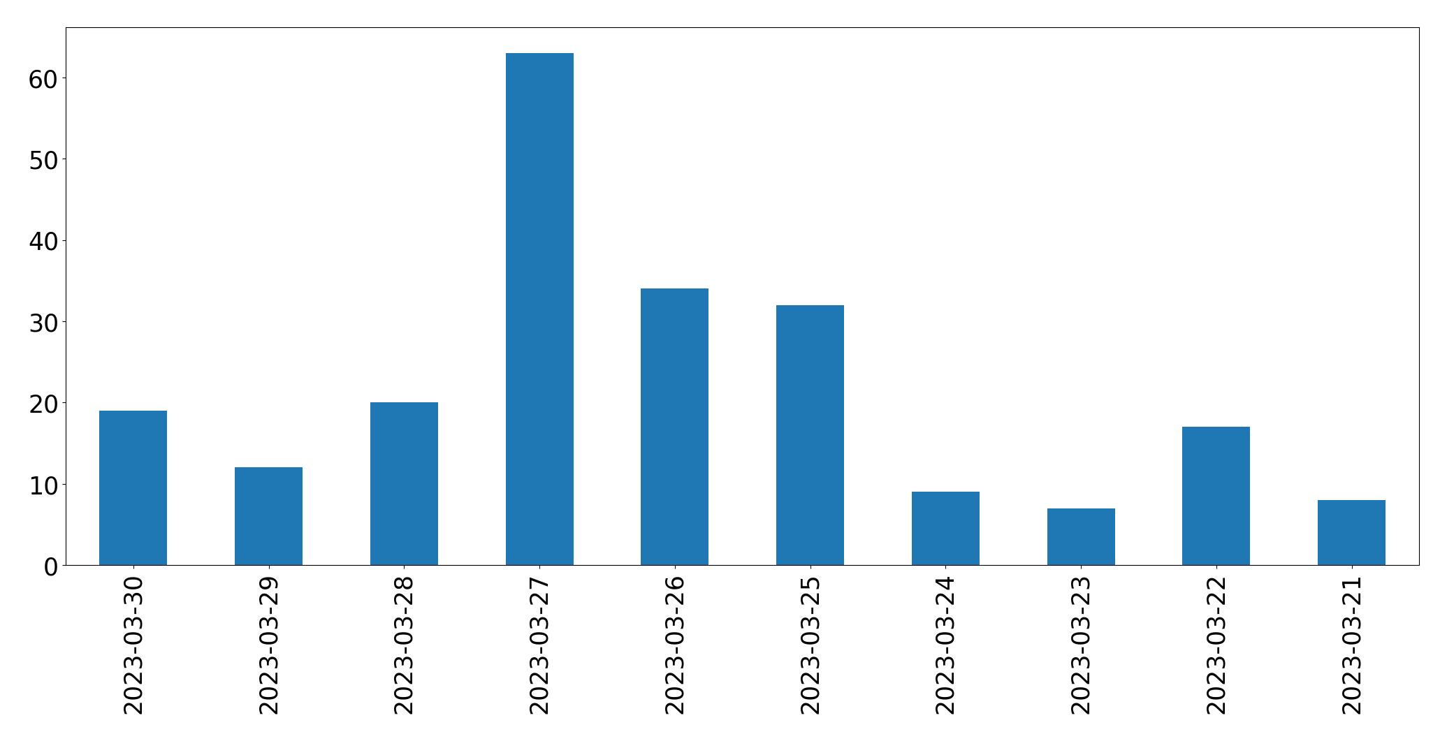 Gunluk tweet grafigi
