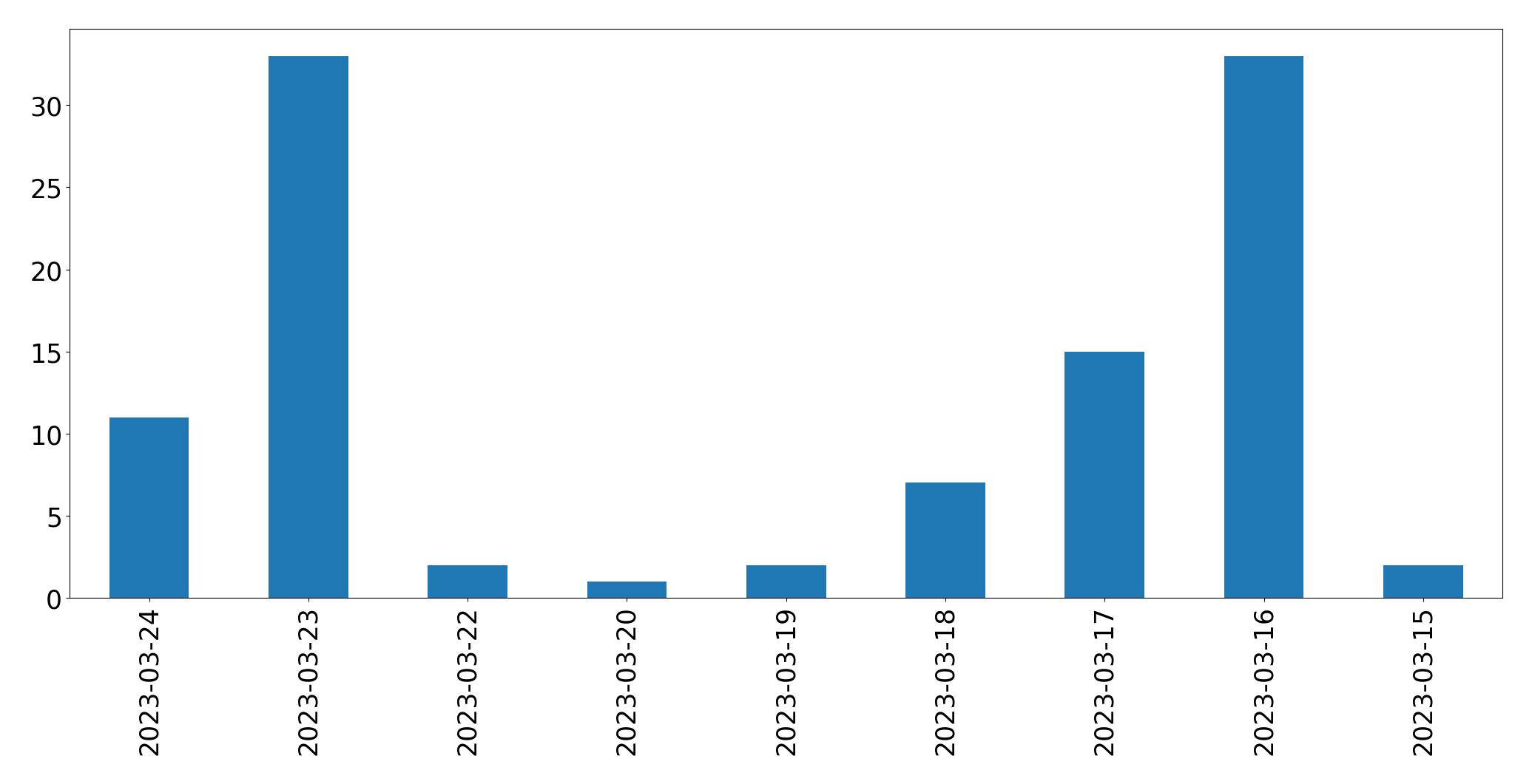 Gunluk tweet grafigi