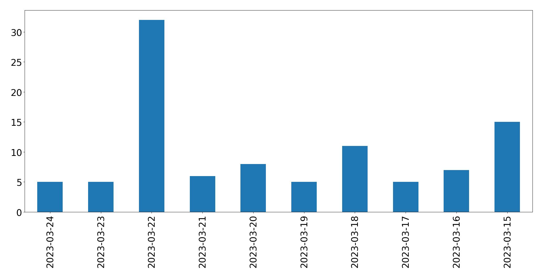 Gunluk tweet grafigi