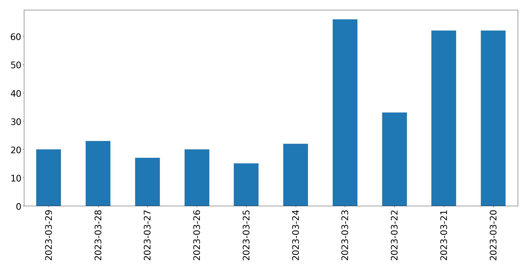 Gráfico de tweets por dia