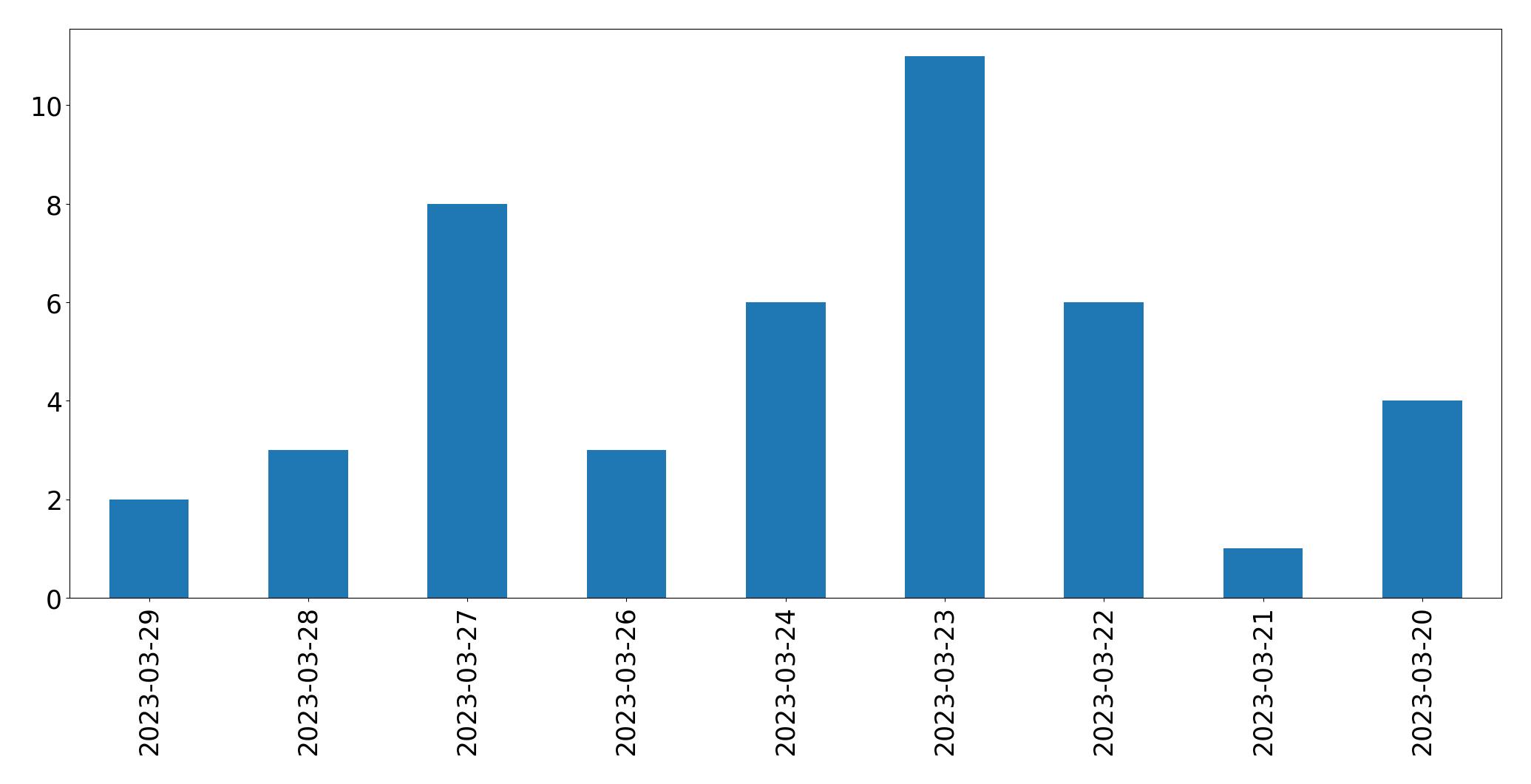 Gráfico de tweets por dia