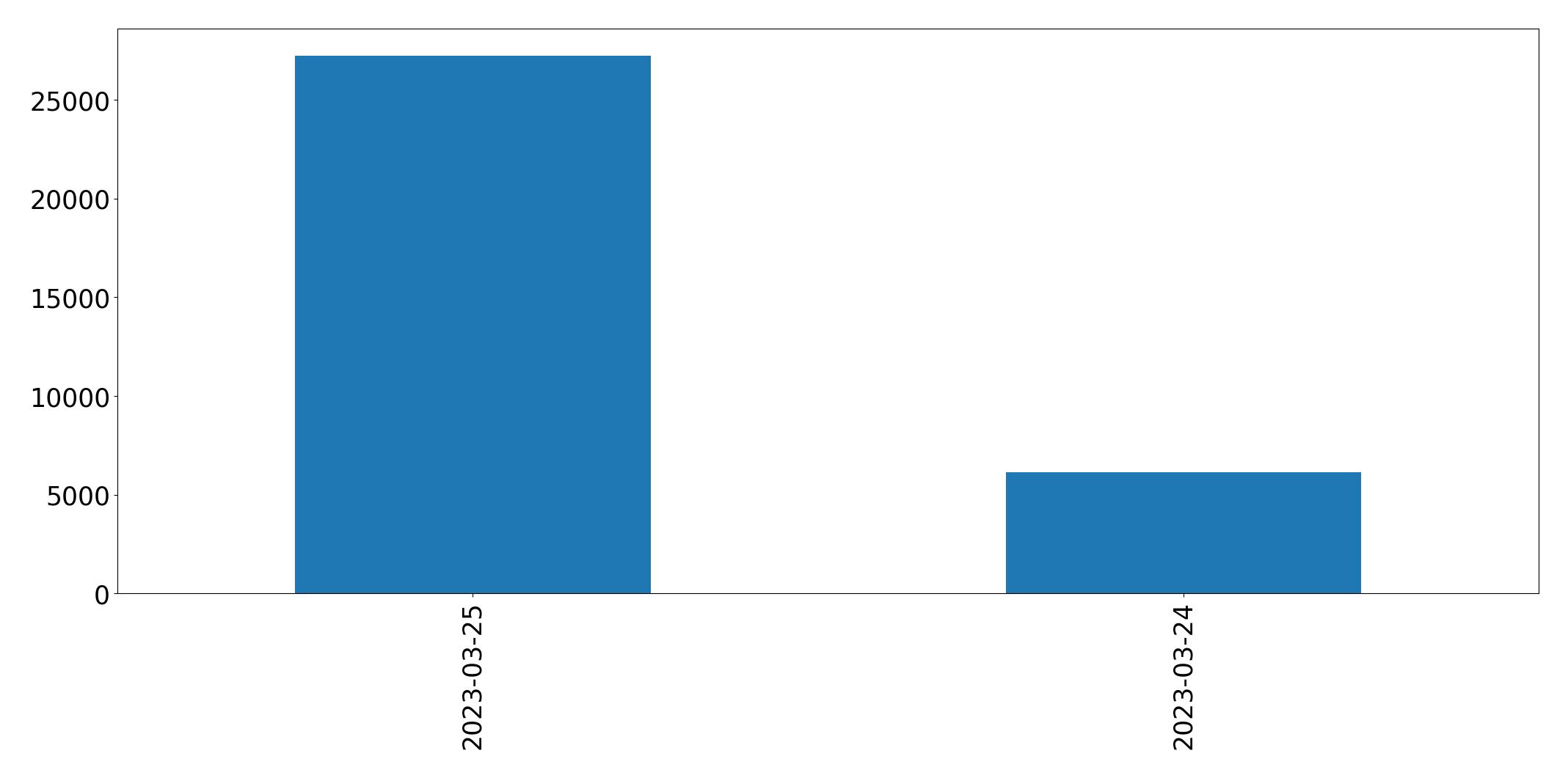 Gráfico de tweets por dia
