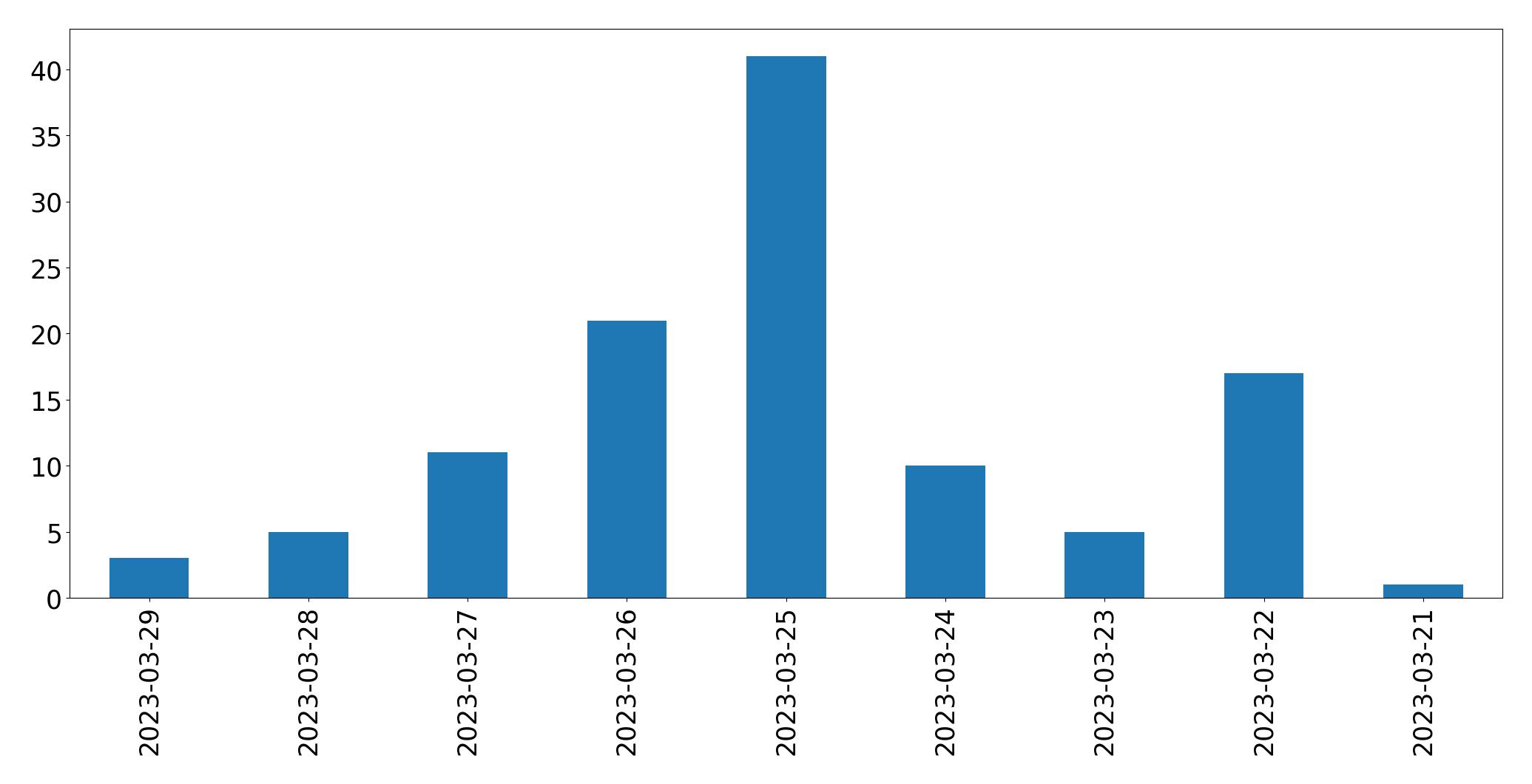Gráfico de tweets por dia