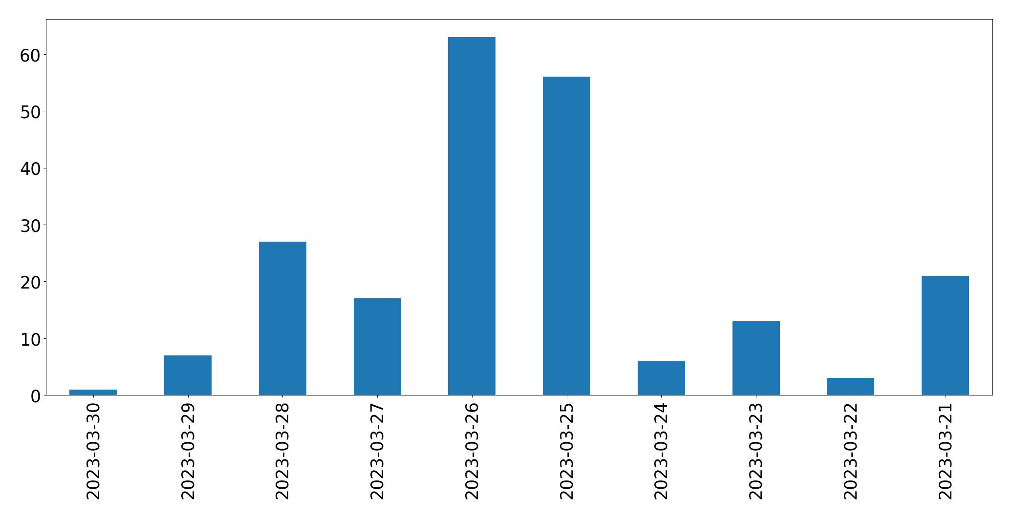 Gráfico de tweets por dia