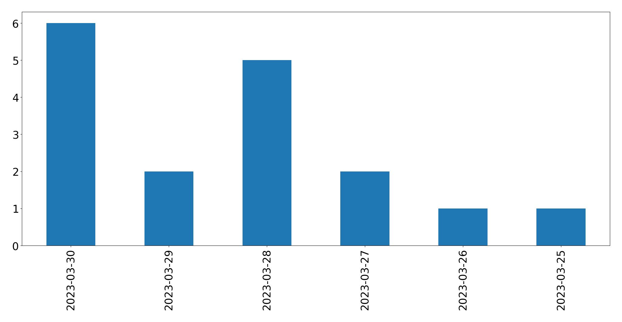Gráfico de tweets por dia
