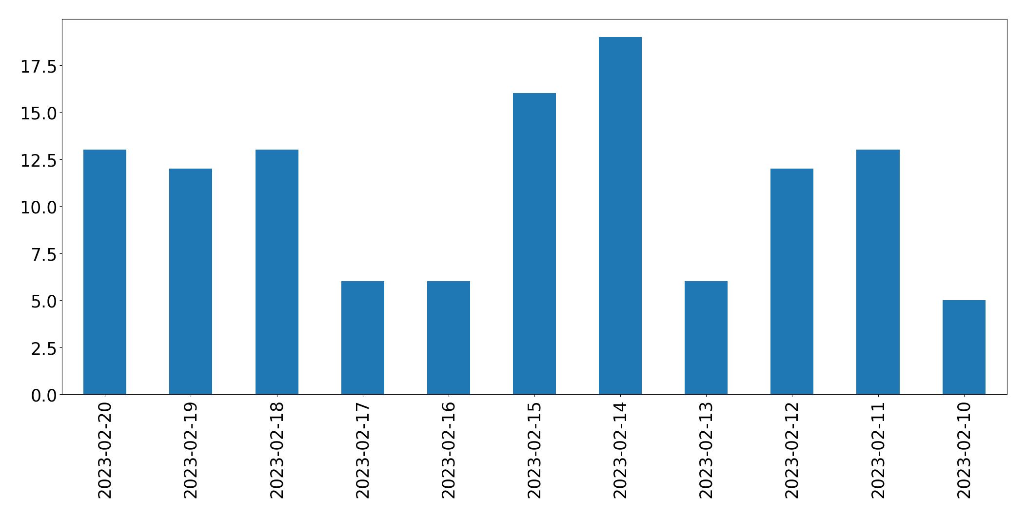 Gráfico de tweets por dia