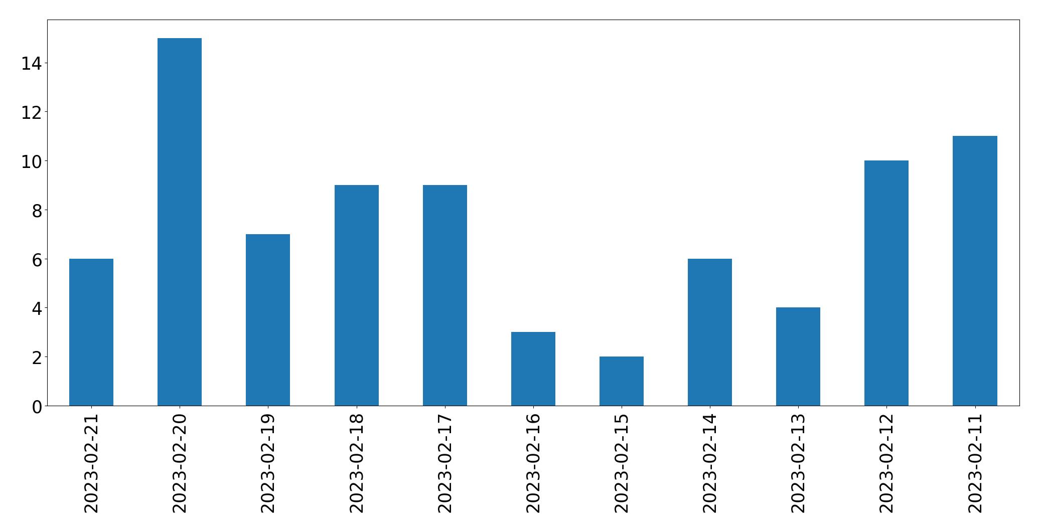 Gráfico de tweets por dia