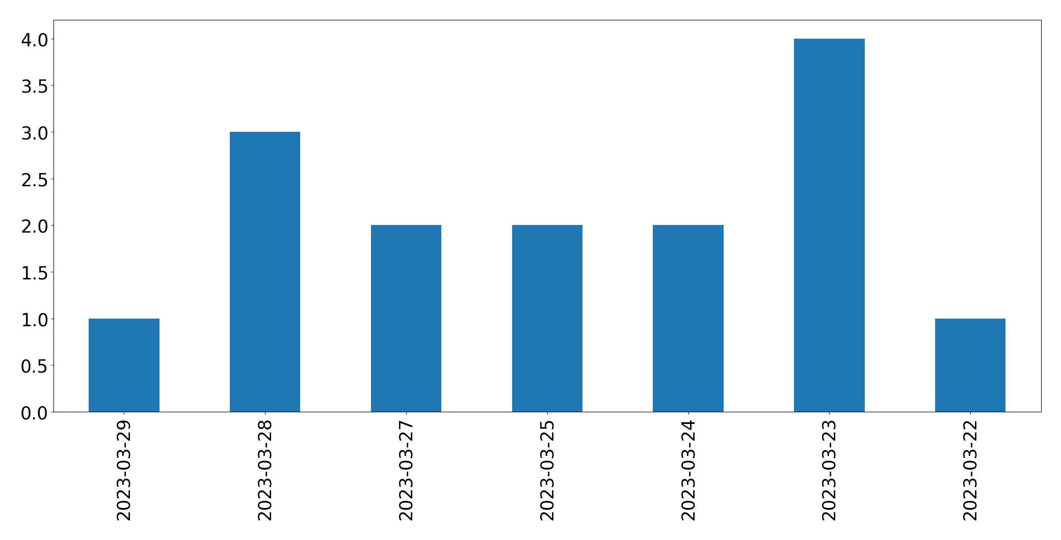 Tweets per day chart