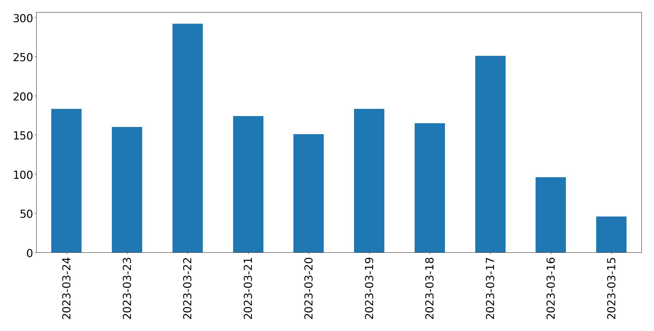 Gráfico de tweets por dia