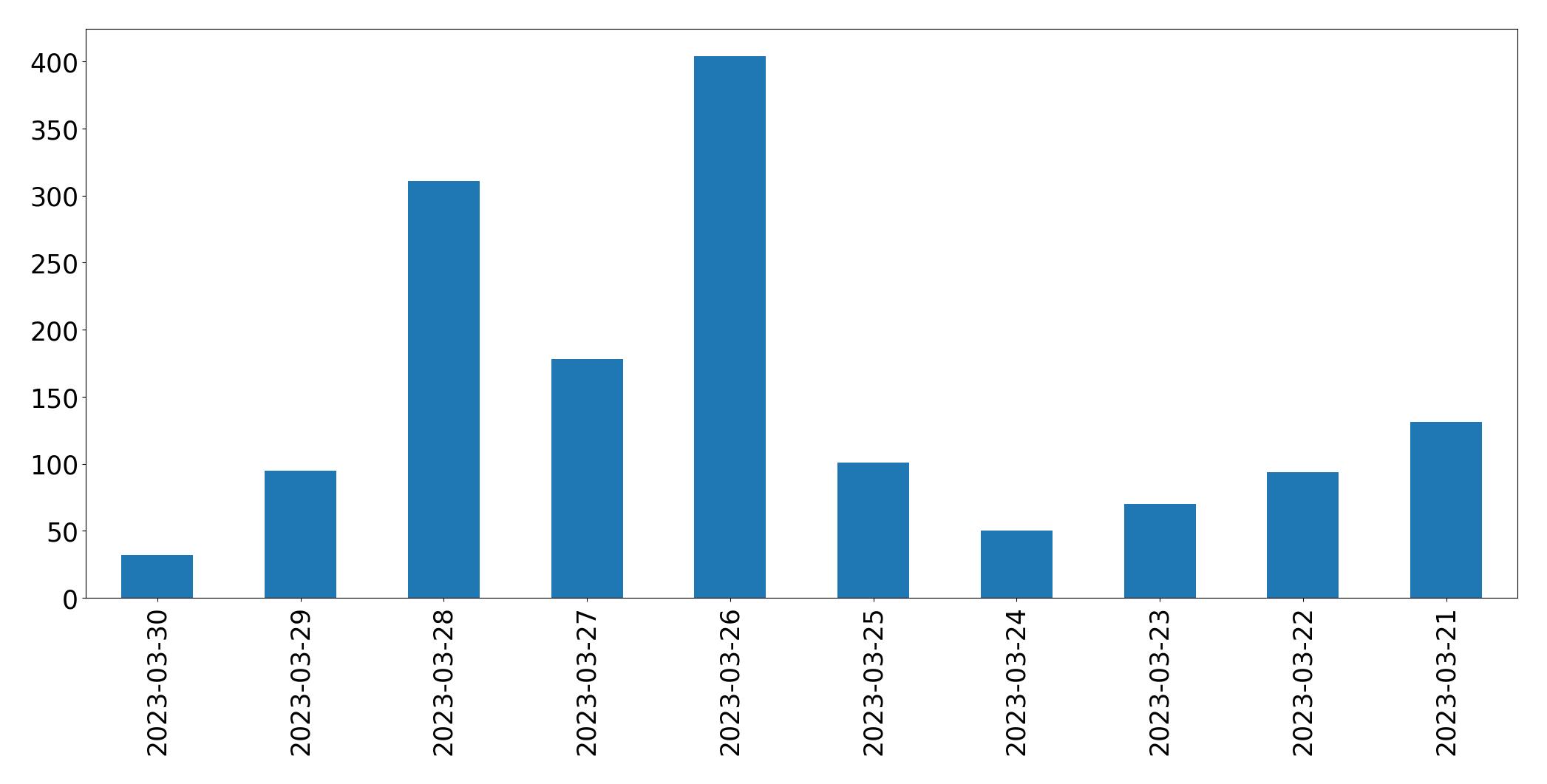Gráfico de tweets por dia