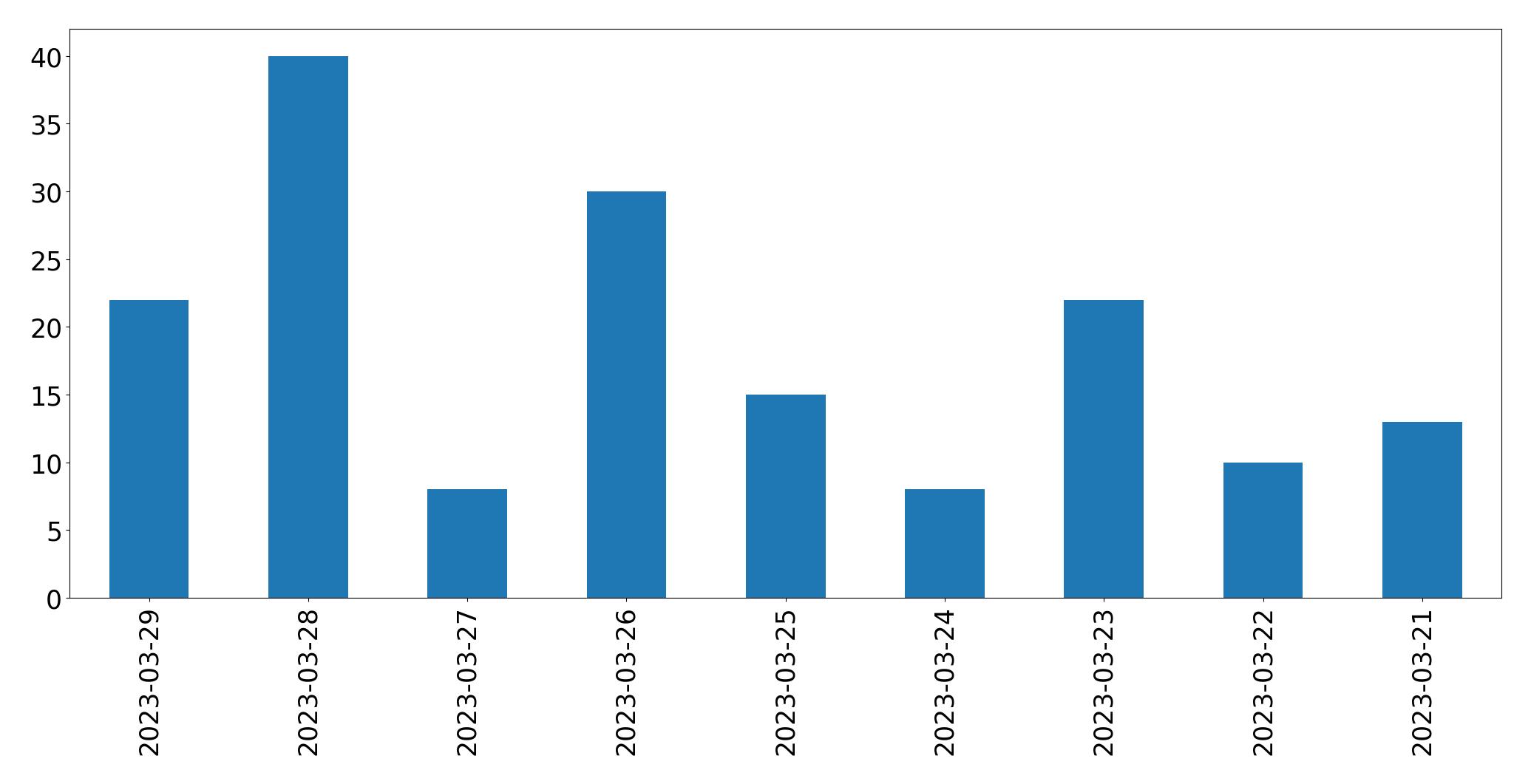 Gráfico de tweets por dia